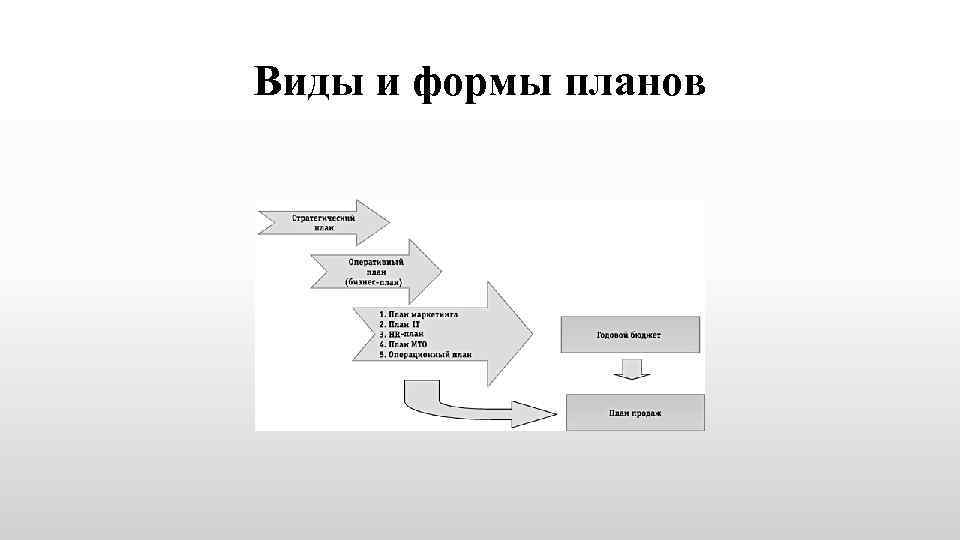 Формы планов. Формы планирования и виды планов. Тип формы плана. Виды планирования продаж. Виды и формы плана продаж.