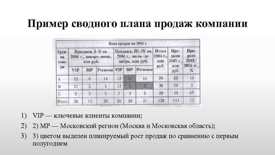 Пример сводного плана продаж компании 1) VIP — ключевые клиенты компании; 2) 2) МР