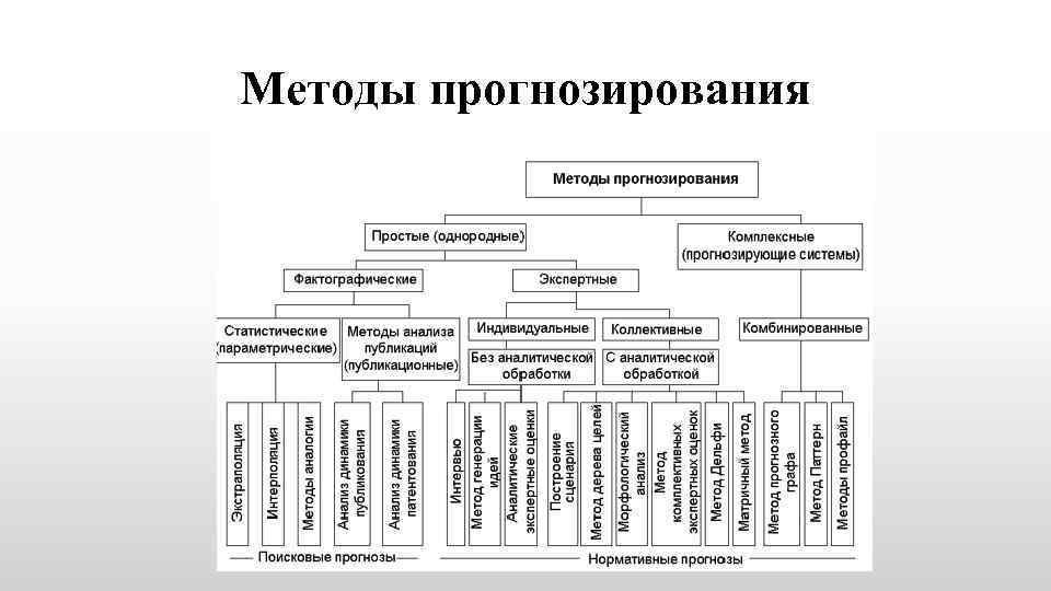 Методы прогнозирования 