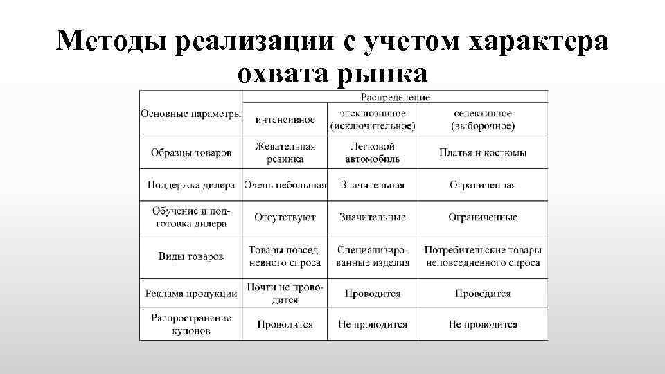 Методы реализации с учетом характера охвата рынка 