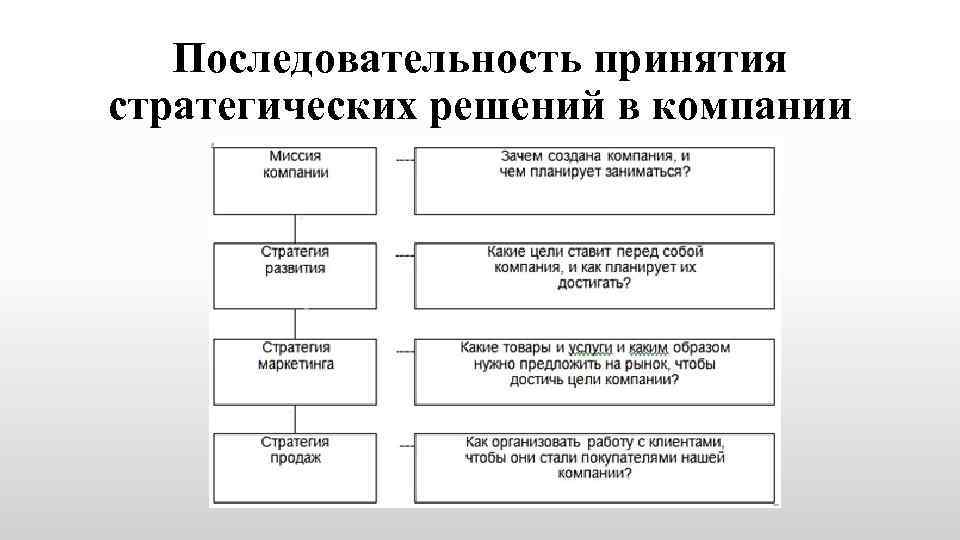 Последовательность принятия стратегических решений в компании 