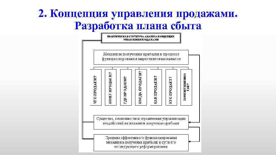 2. Концепция управления продажами. Разработка плана сбыта 