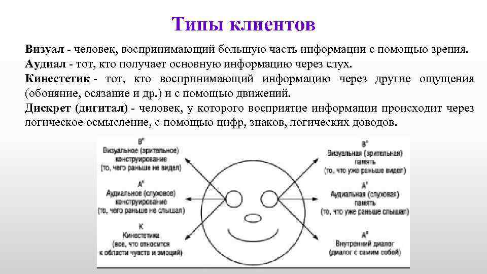 Типы клиентов Визуал - человек, воспринимающий большую часть информации с помощью зрения. Аудиал -