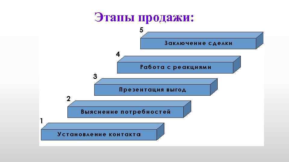 Этапы продажи: 