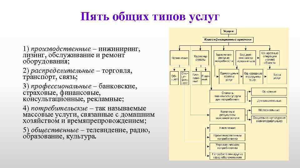 К видам услуг относятся