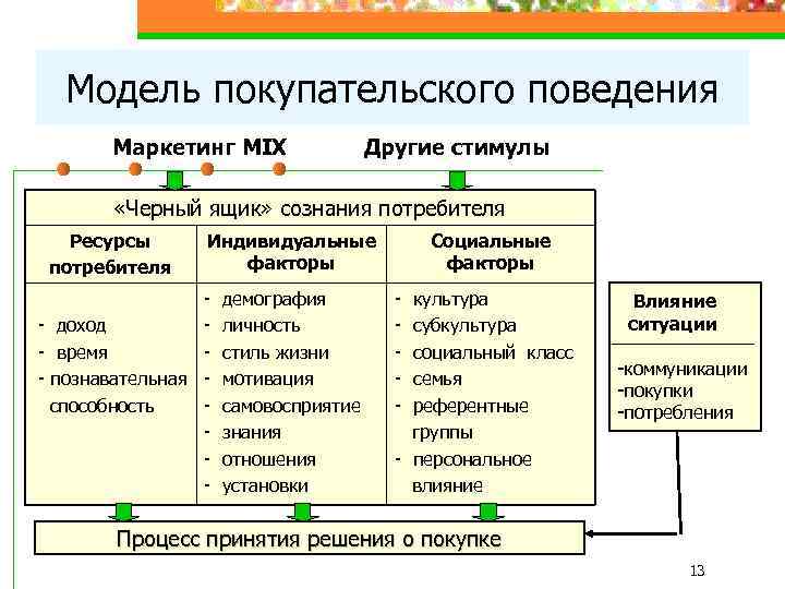 Модель покупательского поведения Маркетинг MIX Другие стимулы «Черный ящик» сознания потребителя Ресурсы потребителя Индивидуальные