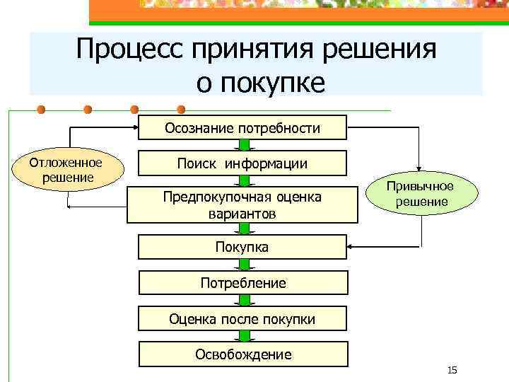 Процесс принятия решения о покупке Осознание потребности Отложенное решение Поиск информации Предпокупочная оценка вариантов