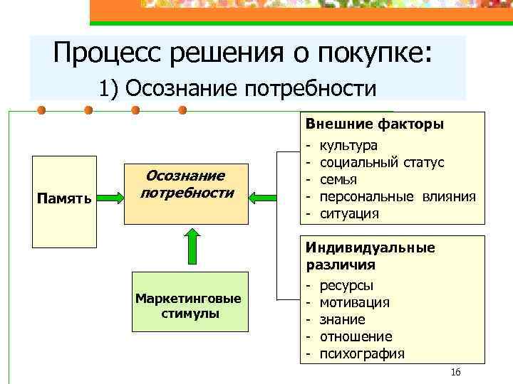 Процесс решения о покупке: 1) Осознание потребности Внешние факторы Память Осознание потребности Маркетинговые стимулы