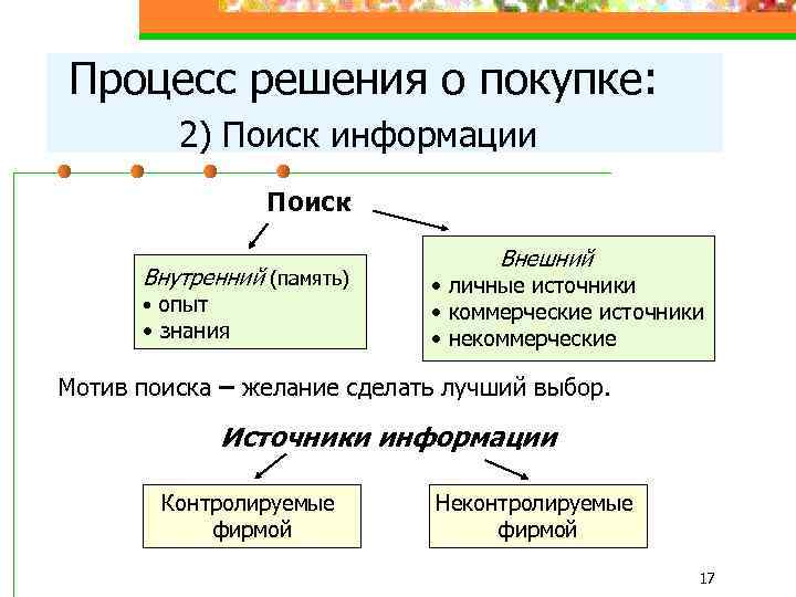 Процесс решения о покупке: 2) Поиск информации Поиск Внутренний (память) • опыт • знания