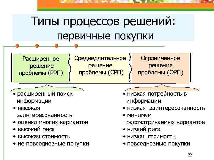 Типы процессов решений: первичные покупки Расширенное решение проблемы (РРП) • расширенный поиск Среднедлительное решение