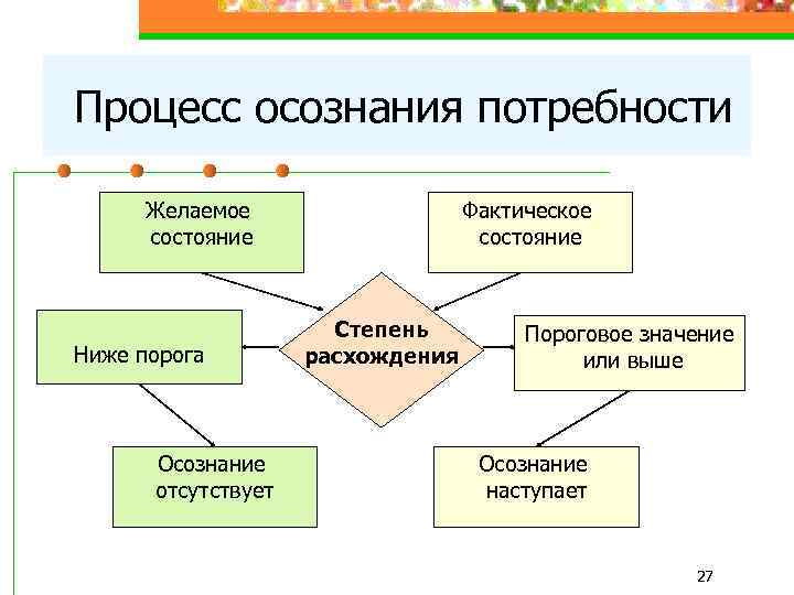 Процесс осознания потребности Желаемое состояние Ниже порога Осознание отсутствует Фактическое состояние Степень расхождения Пороговое