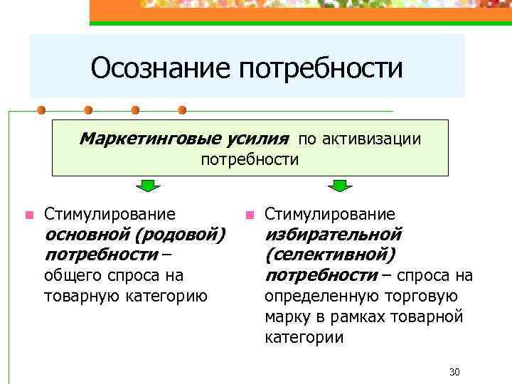 Осознание потребности Маркетинговые усилия по активизации потребности n Стимулирование основной (родовой) потребности – общего