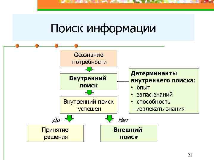 Поиск информации Осознание потребности Детерминанты внутреннего поиска: • опыт • запас знаний • способность