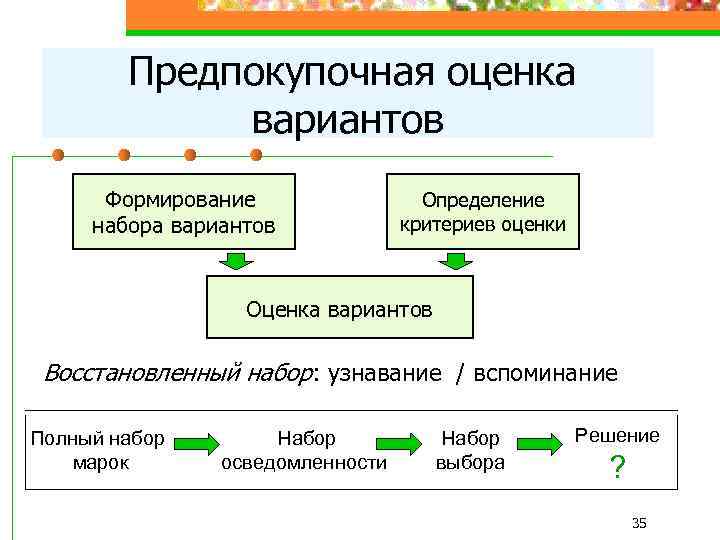 Предпокупочная оценка вариантов Формирование набора вариантов Определение критериев оценки Оценка вариантов Восстановленный набор: узнавание