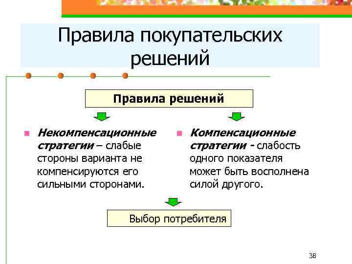 Правила покупательских решений Правила решений n Некомпенсационные стратегии – слабые стороны варианта не компенсируются