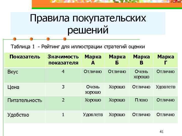 Правила покупательских решений Таблица 1 - Рейтинг для иллюстрации стратегий оценки Показатель Значимость показателя