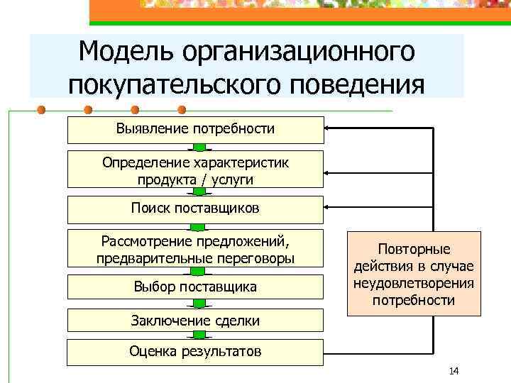 Модель организационного покупательского поведения Выявление потребности Определение характеристик продукта / услуги Поиск поставщиков Рассмотрение