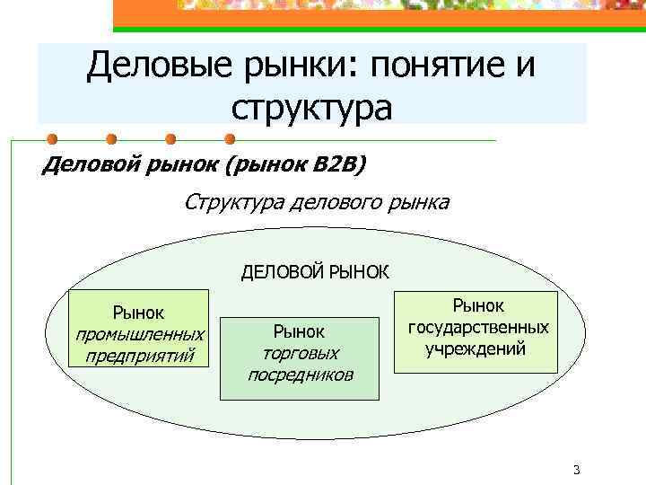 Деловые рынки: понятие и структура Деловой рынок (рынок В 2 В) Структура делового рынка