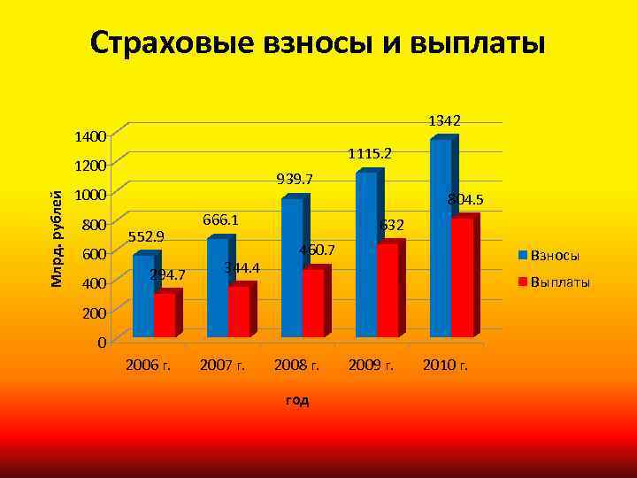 Страховые взносы и выплаты 1342 1400 1115. 2 Млрд. рублей 1200 939. 7 1000