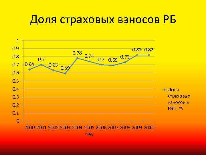 Доля страховых взносов РБ 1 0. 9 0. 78 0. 7 0. 64 0.