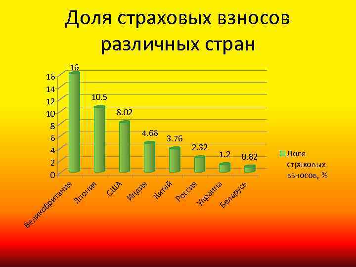 Доля страховых взносов различных стран 16 16 14 12 10 8 6 4 2