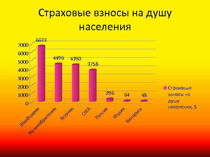 Страховые взносы на душу населения 6633 7000 6000 4496 5000 4390 3758 4000 3000