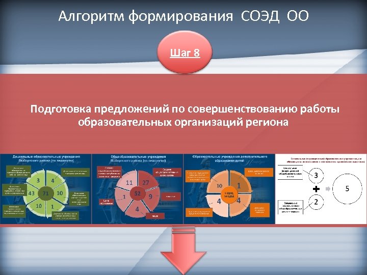 Алгоритм формирования СОЭД ОО Шаг 8 Подготовка предложений по совершенствованию работы образовательных организаций региона