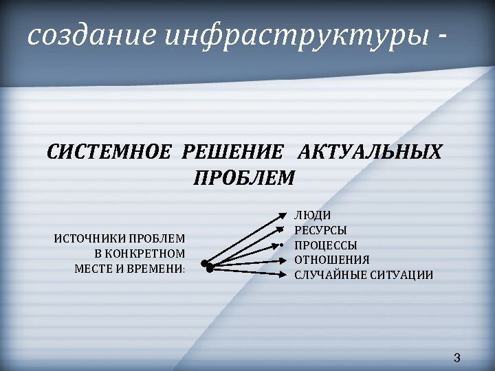 создание инфраструктуры - СИСТЕМНОЕ РЕШЕНИЕ АКТУАЛЬНЫХ ПРОБЛЕМ ИСТОЧНИКИ ПРОБЛЕМ В КОНКРЕТНОМ МЕСТЕ И ВРЕМЕНИ: