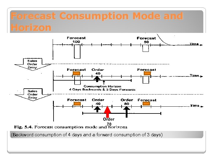 Forecast Consumption Mode and Horizon Order 70 (Backword consumption of 4 days and a