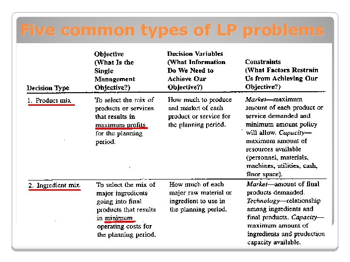 Five common types of LP problems 