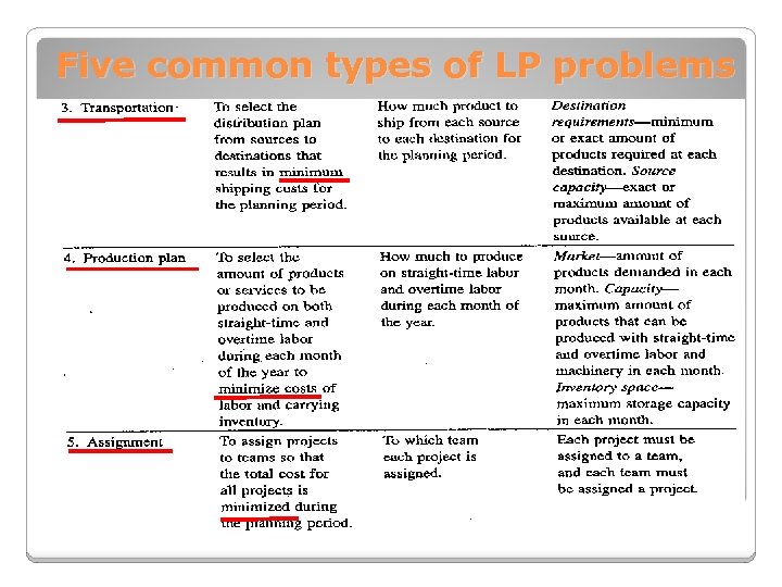 Five common types of LP problems 