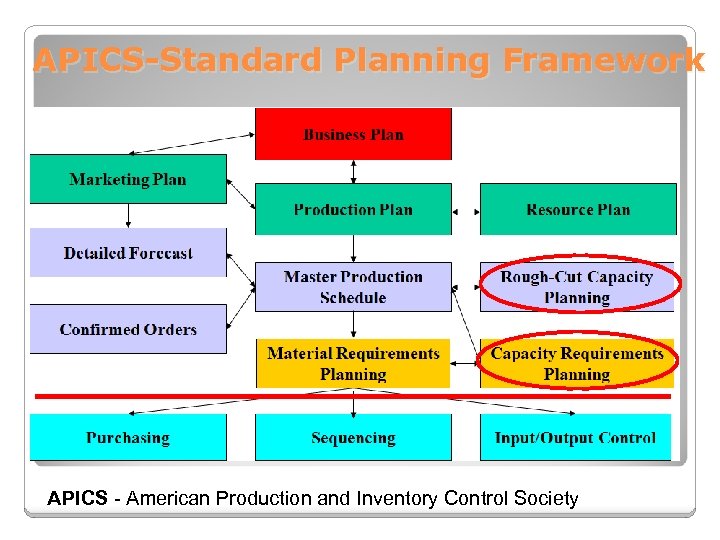 APICS-Standard Planning Framework APICS - American Production and Inventory Control Society 
