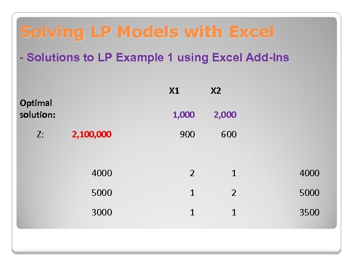 Solving LP Models with Excel - Solutions to LP Example 1 using Excel Add-Ins