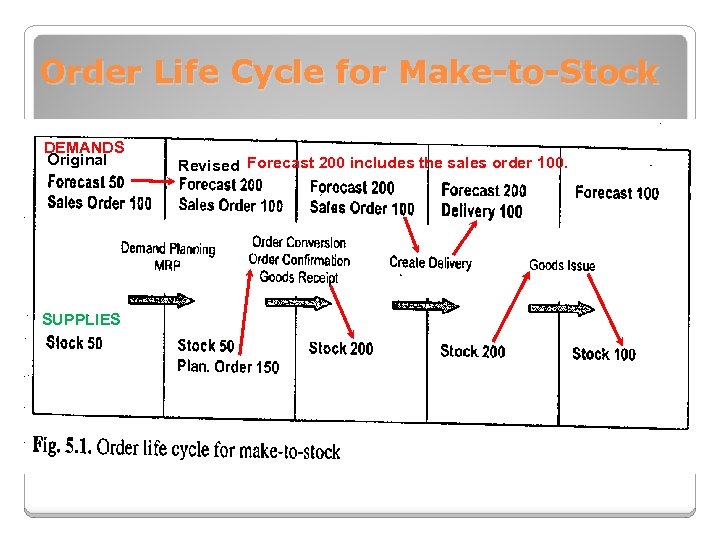 Order Life Cycle for Make-to-Stock DEMANDS Original SUPPLIES Revised Forecast 200 includes the sales