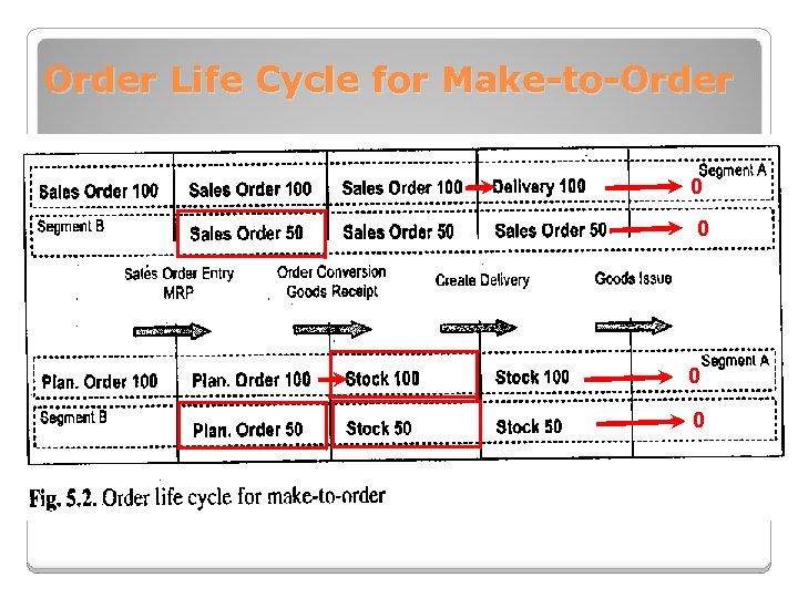 Order Life Cycle for Make-to-Order 0 0 