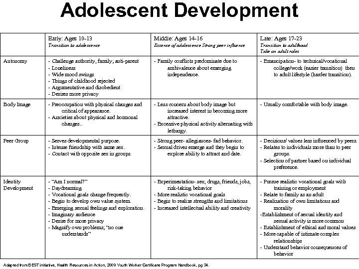 Adolescent Development Early: Ages 10 -13 Middle: Ages 14 -16 Late: Ages 17 -23
