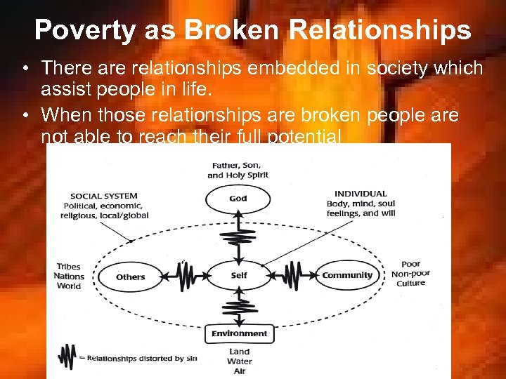 Poverty as Broken Relationships • There are relationships embedded in society which assist people