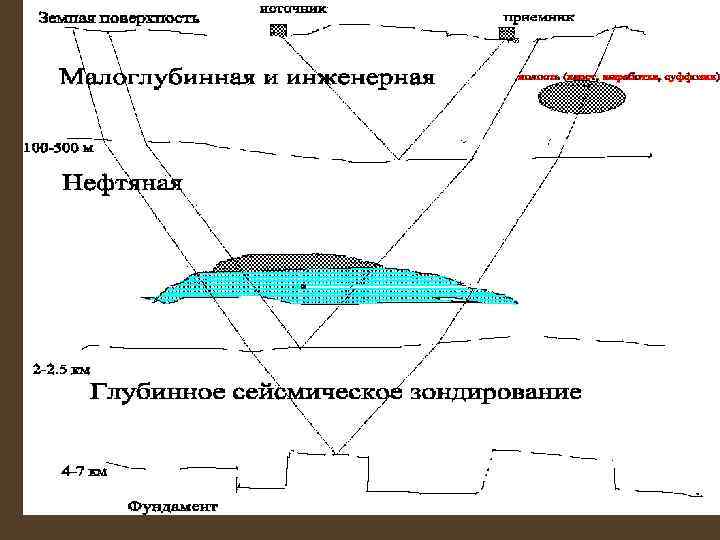 6. По характеру возбуждаемых колебаний: - Импульс – импульсная СР - Вибрация – вибрационная