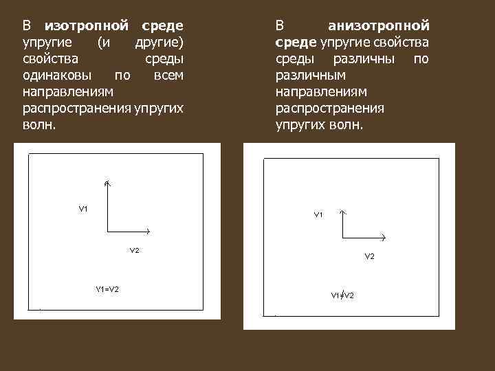 В изотропной среде упругие (и другие) свойства среды одинаковы по всем направлениям распространения упругих