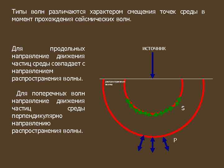 Типы волн различаются характером смещения точек среды в момент прохождения сейсмических волн. Для продольных