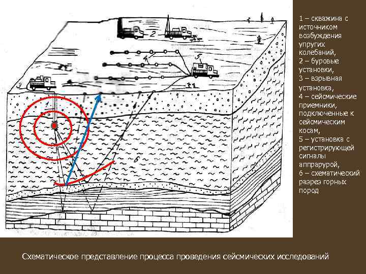 1 – скважина с источником возбуждения упругих колебаний, 2 – буровые установки, 3 –