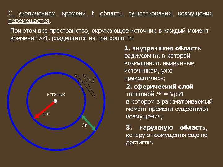 С увеличением времени t область существования возмущения перемещается. При этом все пространство, окружающее источник