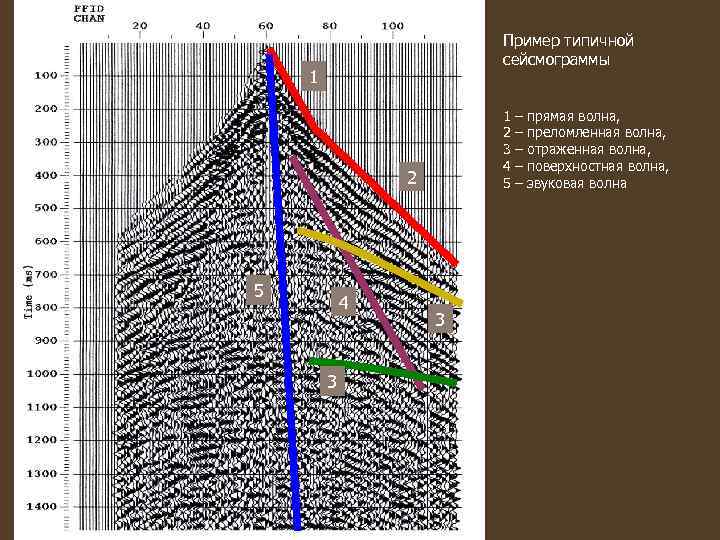 Пример типичной сейсмограммы 1 1 – прямая волна, 2 – преломленная волна, 3 –