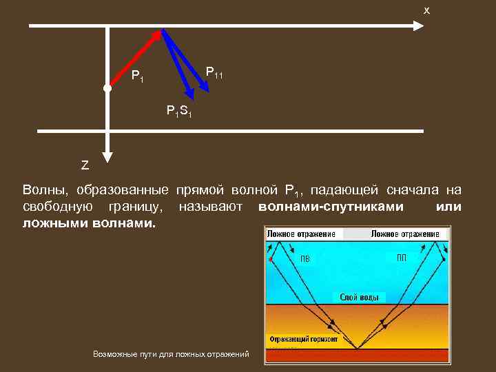x P 11 P 1 S 1 Z Волны, образованные прямой волной Р 1,