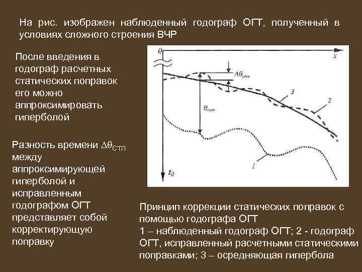 На рис. изображен наблюденный годограф ОГТ, полученный в условиях сложного строения ВЧР После введения