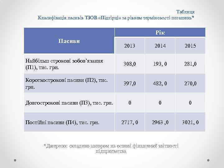 Таблиця Класифікація пасивів ТЗОВ «Підгірці» за рівнем терміновості погашень* Рік Пасиви 2013 2014 2015