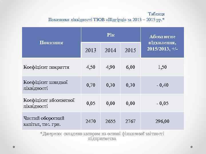 Таблиця Показники ліквідності ТЗОВ «Підгірці» за 2013 – 2015 рр. * Рік 2013 2014