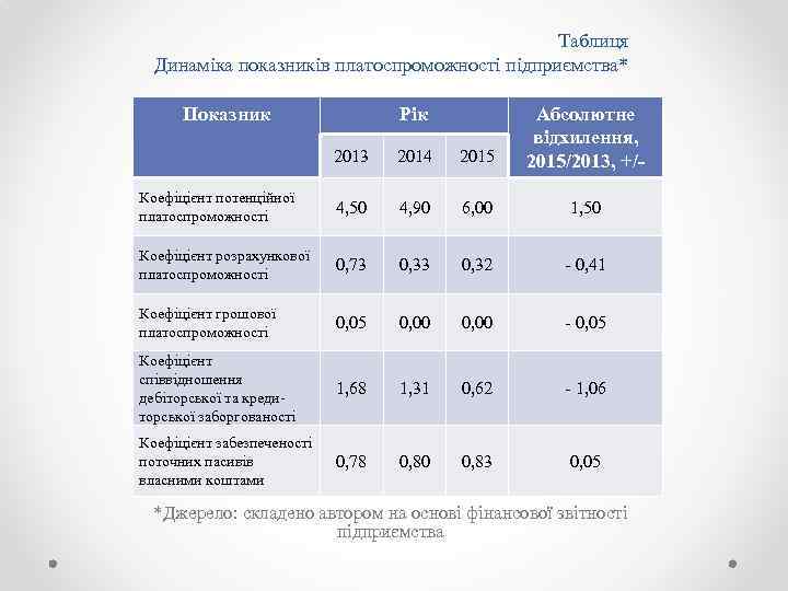 Таблиця Динаміка показників платоспроможності підприємства* Показник Рік 2013 2014 2015 Абсолютне відхилення, 2015/2013, +/-