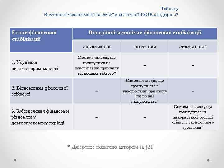 Таблиця Внутрішні механізми фінансової стабілізації ТЗОВ «Підгірці» * Етапи фінансової стабілізації Внутрішні механізми фінансової