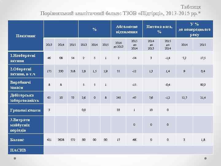 Таблиця Порівняльний аналітичний баланс ТЗОВ «Підгірці» , 2013 -2015 рр. * Абсолютне відхилення %